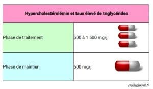Dosage pour soigner l'hyperlipidémie